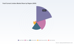 PW Consulting: Fault Current Limiters Market Set to Surpass USD 10,119.66 Million by 2032, Driven by an 8.58% CAGR