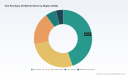 PW Consulting: Tyre Pyrolysis Oil Market to Reach USD 629.45 Million by 2032, Growing at 5.29% CAGR (2026&ndash;2032) &mdash; Asia Pacific Leads with USD 196.04M in 2025