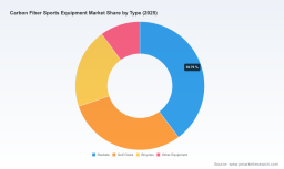 PW Consulting Report: Carbon Fiber Sports Equipment Market to Expand from USD 5,500 Million in 2025 to USD 8,546.9 Million by 2032 at a 6.5% CAGR