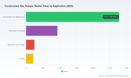 PW Consulting: Construction Site Dumper Market Set to Grow at a 5.85% CAGR Through 2032, Driving Major Regional and Product Shifts