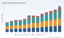 PW Consulting: Tubular Cable Lugs Market to Expand from USD 432.5 Million in 2025 to USD 706.0 Million by 2032 at a 7.25% CAGR