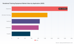 PW Consulting: Vocational Training Equipment Market to Rise from USD 4.98 Billion in 2025 to USD 6.82 Billion by 2032 at a 4.6% CAGR