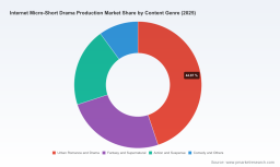 PW Consulting: Internet Micro Short Drama Market Poised to Expand at 21.45% CAGR &mdash; A New Era for Short-Form Entertainment