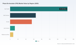 PW Consulting: Piezo-On-Insulator Market Forecast to Reach USD 501 Million by 2032