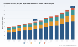PW Consulting: High‑Purity Trimethylaluminum (TMA) Market Poised to Reach USD 372.37 Million by 2032 on an 8.2% CAGR