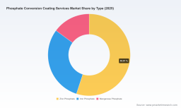 PW Consulting: Phosphate Conversion Coating Services Market Sized at USD 650 Million in 2025 &mdash; Key Insights Unveiled