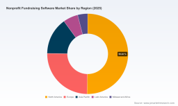 PW Consulting: Nonprofit Fundraising Software Market to Reach USD 7,036.27 Million by 2032, Growing at a 9.2% CAGR