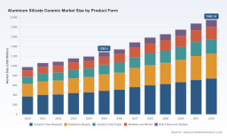 PW Consulting: Aluminum Silicate Ceramic Market Poised to Hit USD 1,948.14 Million by 2032, Backed by a 6.12% CAGR