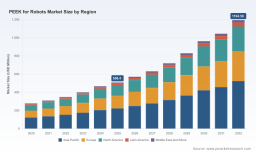 PW Consulting: Peek For Robots Market Poised for Rapid Expansion &mdash; 12.98% CAGR Projected Through 2026&ndash;2032
