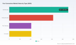 PW Consulting: Fan Convectors Market Forecast to Reach USD 2,046.19 Million by 2032 at a 5.85% CAGR, Led by North America and Asia Pacific