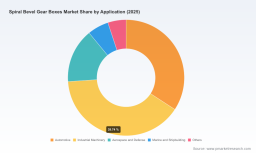 PW Consulting: Spiral Bevel Gear Boxes Market Set for 5.45% CAGR Through 2032