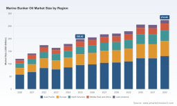 PW Consulting: Marine Bunker Oil Market to Reach USD 274.05 Billion by 2032, Expanding at a 4.72% CAGR (2026&ndash;2032)