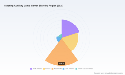 PW Consulting: Steering Auxiliary Lamp Market Set to Grow at a 6.45% CAGR Through 2032