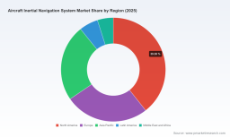 PW Consulting: Aircraft INS Market to Reach USD 3,835 Million by 2032 at a 6.85% CAGR, Driven by Military Aircraft Demand