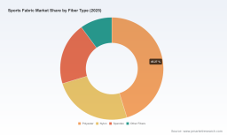 PW Consulting: Sports Fabric Market Poised for 6.02% CAGR (2026&ndash;2032) as Asia‑Pacific Drives Growth