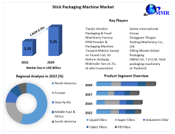 Stick Packaging Machine Market: Share, Size, Price Outlook, and Forecast 2023-2029