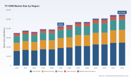 PW Consulting: TV ODM Market Poised for 3.8% CAGR (2026&ndash;2032) as Asia‑Pacific Leads Global Demand