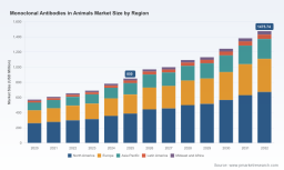 PW Consulting Report: Monoclonal Antibodies in Animals Market Set to Grow at an 8.2% CAGR, Transforming Veterinary Care