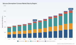PW Consulting: Vacuum Atmosphere Furnace Market Poised for Robust Expansion at a 7.85% CAGR Through 2032