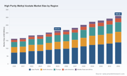 PW Consulting Forecast: High‑Purity Methyl Acetate Market to Expand at a 5.48% CAGR Through 2032