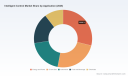 PW Consulting: Intelligent Control Market to Reach USD 257.9 Billion by 2032 at 8.52% CAGR &mdash; 2025 Base USD 145.5B; DCS Leads at USD 55.53B, Asia Pacific USD 48.43B; Top‑5 Hold 52.3%