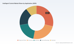 PW Consulting: Intelligent Control Market to Reach USD 257.9 Billion by 2032 at 8.52% CAGR &mdash; 2025 Base USD 145.5B; DCS Leads at USD 55.53B, Asia Pacific USD 48.43B; Top‑5 Hold 52.3%