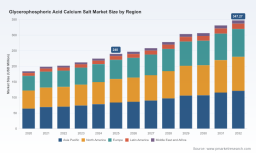 PW Consulting Forecast: Glycerophosphoric Acid Calcium Salt Market to Hit USD 347.27 Million by 2032 at a 5.42% CAGR, Led by Asia‑Pacific&rsquo;s USD 83.9M in 2025