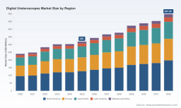 PW Consulting: Digital Ureteroscopes Market Poised for 6.5% CAGR During 2026&ndash;2032, Signaling Strong Global Growth