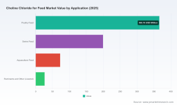 PW Consulting: Choline Chloride for Feed Market to Rise from USD 664.67 Million in 2025 to USD 966.89 Million by 2032 at a 5.5% CAGR