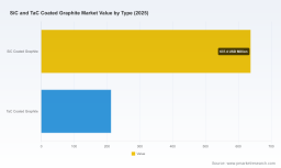 PW Consulting: SiC and TaC Coated Graphite Market Poised for Rapid Expansion &mdash; 11.2% CAGR Projected Through 2032