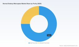 PW Consulting: Normal Dodecyl Mercaptan Market Reaches USD 205.85 Million in 2025, Poised for Further Growth Through 2032