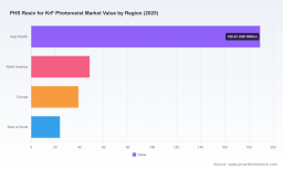 PW Consulting: PHS Resin for KrF Photoresist Market to Grow at a 6.82% CAGR Through 2032
