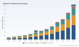 PW Consulting Forecast: Ytterbium-176 Market to Surge from USD 37.2 Million in 2025 to USD 175.95 Million by 2032 at a 24.85% CAGR