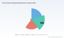 PW Consulting: EV Charging App Market to Grow at a 24.5% CAGR, Transforming the Charging Ecosystem by 2032