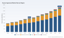 PW Consulting Forecasts Kynam Agarwood Market to Reach USD 1,630.95 Million by 2032, Growing at an 8.65% CAGR