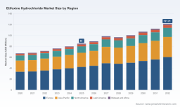 PW Consulting: Global Etifoxine Hydrochloride Market Poised to Grow at a 5.2% CAGR Through 2032