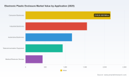 PW Consulting: Electronic Plastic Enclosure Market valued at USD 6,248.5 Million in 2025, set to reach USD 9,395.4 Million by 2032 at a 6.0% CAGR &mdash; Asia Pacific, ABS and Consumer Electronics Lead; Top 3 Hold 28.45%