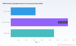 PW Consulting Forecast: HSMT SerDes Chip Market to Surge at a 13.5% CAGR, Driving Rapid Expansion Through 2032