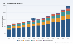 PW Consulting: Blue Film Market to Grow at 7.82% CAGR, Rising from USD 970.08 Million in 2025 to USD 1,643.24 Million by 2032 &mdash; Asia‑Pacific Leads with USD 614.15M