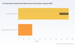 PW Consulting Report: Alk Electrolyzer Sealing Gasket Market Poised to Soar at a 24.48% CAGR
