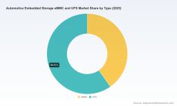PW Consulting: Automotive Embedded Storage (eMMC & UFS) Market to Climb from USD 4,100 Million in 2025 to USD 10,906 Million by 2032 at a 15.02% CAGR
