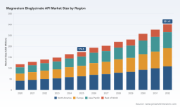 PW Consulting: Magnesium Bisglycinate API Market to Reach USD 301.41 Million by 2032, Expanding at an 8.12% CAGR