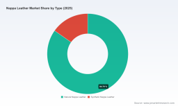 PW Consulting: Nappa Leather Market Poised to Expand at a 5.22% CAGR Through 2032