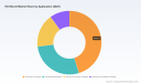 PW Consulting: HDI Biuret Market to Rise from USD 540.24 Million in 2025 to USD 804.29 Million by 2032 (2026&ndash;2032 Forecast) at a 5.85% CAGR &mdash; Asia‑Pacific Leads with USD 232.13M, Top 3 Hold 62.45%