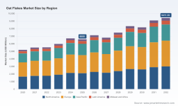 PW Consulting: Oat Flakes Market to Expand at 5.2% CAGR (2026&ndash;2032), Hitting USD 9,411.4 Million by 2032