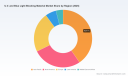 PW Consulting: UV & Blue-Light Blocking Materials Market Poised to Grow at 8.92% CAGR Through 2032