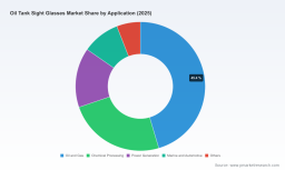 PW Consulting Predicts 6.45% CAGR for Oil Tank Sight Glasses Market Through 2026&ndash;2032