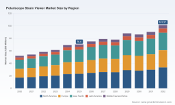 PW Consulting Forecast: Polariscope Strain Viewer Market Set to Grow at a 5.35% CAGR During 2026&ndash;2032