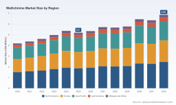 PW Consulting Report: Wallichinine Market Set to Rise from USD 5.2 Million in 2025 to USD 6.86 Million by 2032 at a 4.2% CAGR &mdash; North America Leads with USD 1.87M Share