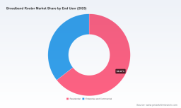 PW Consulting: Broadband Router Market Poised for 7.15% CAGR Through 2032, Fueled by Wi‑Fi 6/6E Momentum